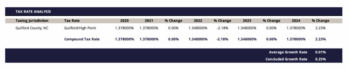 Tax rate analysis chart